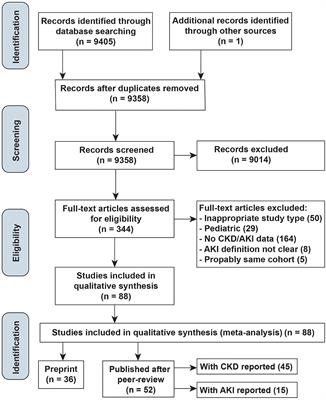 Chronic Kidney Diseases and Acute Kidney Injury in Patients With COVID-19: Evidence From a Meta-Analysis